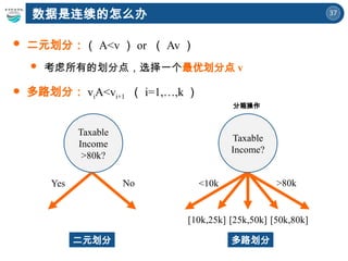 37
数据是连续的怎么办
 二元划分：（ A<v ） or （ Av ）
 考虑所有的划分点，选择一个最优划分点 v
 多路划分： viA<vi+1 （ i=1,…,k ）
Yes No
Taxable
Income
>80k?
二元划分
<10k >80k
Taxable
Income?
[10k,25k] [25k,50k] [50k,80k]
多路划分
分箱操作
 