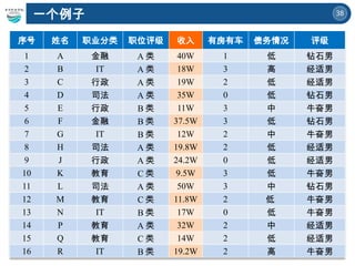 38
一个例子
序号 姓名 职业分类 职位评级 收入 有房有车 债务情况 评级
1 A 金融 A 类 40W 1 低 钻石男
2 B IT A 类 18W 3 高 经适男
3 C 行政 A 类 19W 2 低 经适男
4 D 司法 A 类 35W 0 低 钻石男
5 E 行政 B 类 11W 3 中 牛奋男
6 F 金融 B 类 37.5W 3 低 钻石男
7 G IT B 类 12W 2 中 牛奋男
8 H 司法 A 类 19.8W 2 低 经适男
9 J 行政 A 类 24.2W 0 低 经适男
10 K 教育 C 类 9.5W 3 低 牛奋男
11 L 司法 A 类 50W 3 中 钻石男
12 M 教育 C 类 11.8W 2 低 牛奋男
13 N IT B 类 17W 0 低 牛奋男
14 P 教育 A 类 32W 2 中 经适男
15 Q 教育 C 类 14W 2 低 经适男
16 R IT B 类 19.2W 2 高 牛奋男
 