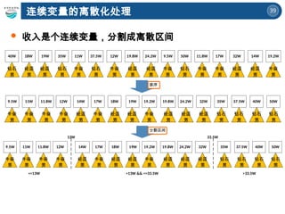 39
连续变量的离散化处理
 收入是个连续变量，分割成离散区间
40W
钻石
男
18W
经适
男
19W
经适
男
35W
钻石
男
11W
牛奋
男
37.5W
钻石
男
12W
牛奋
男
19.8W
经适
男
24.2W
经适
男
9.5W
牛奋
男
50W
钻石
男
11.8W
牛奋
男
17W
牛奋
男
32W
经适
男
14W
经适
男
19.2W
牛奋
男
9.5W
牛奋
男
11.8W
牛奋
男
14W
经适
男
18W
经适
男
19W
经适
男
24.2W
经适
男
32W
经适
男
35W
钻石
男
37.5W
钻石
男
40W
钻石
男
50W
钻石
男
19.8W
经适
男
排序
11W
牛奋
男
12W
牛奋
男
17W
牛奋
男
19.2W
牛奋
男
9.5W
牛奋
男
11.8W
牛奋
男
14W
经适
男
18W
经适
男
19W
经适
男
24.2W
经适
男
32W
经适
男
35W
钻石
男
37.5W
钻石
男
40W
钻石
男
50W
钻石
男
19.8W
经适
男
11W
牛奋
男
12W
牛奋
男
17W
牛奋
男
19.2W
牛奋
男
分割区间
<=13W >13W && <=33.5W >33.5W
13W 33.5W
 