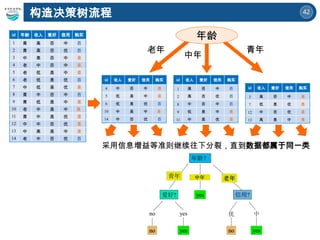 42
采用信息增益等准则继续往下分裂，直到数据都属于同一类
构造决策树流程
id 年龄 收入 爱好 信用 购买
1 青 高 否 中 否
2 青 高 否 优 否
3 中 高 否 中 是
4 老 中 否 中 是
5 老 低 是 中 是
6 老 低 是 优 否
7 中 低 是 优 是
8 青 中 否 中 否
9 青 低 是 中 是
10 老 中 是 中 是
11 青 中 是 优 是
12 中 中 否 优 是
13 中 高 是 中 是
14 老 中 否 优 否
id 收入 爱好 信用 购买
4 中 否 中 是
5 低 是 中 是
6 低 是 优 否
10 中 是 中 是
14 中 否 优 否
id 收入 爱好 信用 购买
1 高 否 中 否
2 高 否 优 否
8 中 否 中 否
9 低 是 中 是
11 中 是 优 是
id 收入 爱好 信用 购买
3 高 否 中 是
7 低 是 优 是
12 中 否 优 是
13 高 是 中 是
老年
中年
青年
年龄
 