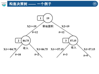 47
构造决策树 —— 一个例子
1 19
2 84.75 3 57.15
X2<=19 X2>19
#=12 #=12
草地面积
收入 收入
X1<=84.75
#=10 #=2
X1>84.75 X1<=57.15
#=3 #=9
X1>57.15
 
