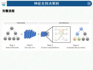 59
神经支持决策树
完整流程
 