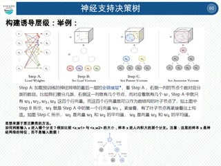 60
神经支持决策树
构建诱导层级：举例：
Step D
思想来源于层次聚类的方法。
如何判断输入 x 进入哪个分支？例如比较 <x,w1> 与 <x,w2> 的大小，样本 x 进入内积大的那个分支。注意：这里的样本 x 是神
经网络的特征，而不是输入数据！
 
