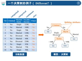 9
一个决策树的例子（ Different? ）
categorical
categorical
continuous
class
Criminal
MarSt
TaxInc
YES
NO
NO
NO
Yes No
Married
Single,
Divorced
< 80K > 80K
Splitting Attributes
训练数据 模型 : 决策树
Tid Criminal
Marital
Status
Taxable
Income
Cheat
1 Yes Single 125K No
2 No Married 100K No
3 No Single 70K No
4 Yes Married 120K No
5 No Divorced 95K Yes
6 No Married 60K No
7 Yes Divorced 220K No
8 No Single 85K Yes
9 No Married 75K No
10 No Single 90K Yes
 