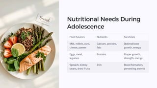 Nutritional Needs During
Adolescence
Food Sources Nutrients Functions
Milk, millets, curd,
cheese, paneer
Calcium, proteins,
fats
Optimal bone
growth, energy
Eggs, meat,
legumes
Proteins Proper growth,
strength, energy
Spinach, kidney
beans, dried fruits
Iron Blood formation,
preventing anemia
 