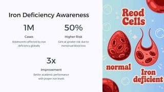 Iron Deficiency Awareness
1M
Cases
Adolescents affected by iron
deficiency globally
50%
Higher Risk
Girls at greater risk due to
menstrual blood loss
3x
Improvement
Better academic performance
with proper iron levels
 
