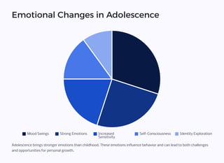 Emotional Changes in Adolescence
Mood Swings Strong Emotions Increased
Sensitivity
Self-Consciousness Identity Exploration
Adolescence brings stronger emotions than childhood. These emotions influence behavior and can lead to both challenges
and opportunities for personal growth.
 