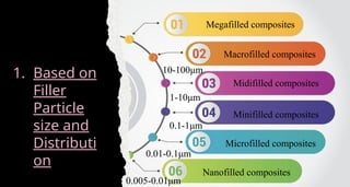 Megafilled composites
Macrofilled composites
Midifilled composites
Minifilled composites
Microfilled composites
Nanofilled composites
1. Based on
Filler
Particle
size and
Distributi
on
10-100μm
1-10μm
0.1-1μm
0.01-0.1μm
0.005-0.01μm
 