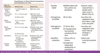 Shen C, Rawls HR, Esquivel-Upshaw JF. Phillips' Science of Dental Materials. 13th ed. St. Louis: Elsevier; 2021.
19
22
 