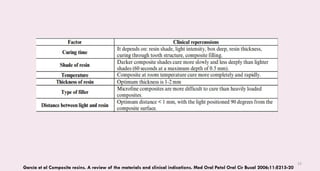 55
García et al Composite resins. A review of the materials and clinical indications. Med Oral Patol Oral Cir Bucal 2006;11:E215-20
 