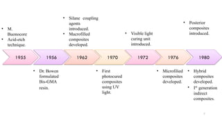 7
1955 1956 1980
1962 1970 1972 1976
• M.
Buonocore
• Acid-etch
technique. ​
• Dr. Bowen
formulated
Bis-GMA
resin. ​
• Silane coupling
agents
introduced.
• Macrofilled
composites
developed.
• First
photocured
composites
using UV
light. ​
• Visible light
curing unit
introduced.​
• Microfilied
composites
developed. ​
• Posterior
composites
introduced. ​
• Hybrid
composites
developed.​
• Ist
generation
indirect
composites.
 