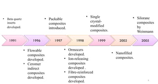 8
1991 1996 2005
1997 1998 1999 2002
• Beta quartz
inserts
developed. ​
• Flowable
composites
developed. ​
• Ceromer
indirect
composites
developed. ​
• Packable
composites
introduced. ​
​
• Ormocers
developed. ​
• Ion-releasing
composites
developed .​
​
• Fibre-reinforced
composites
developed. ​
​
• Single
crystal-
modified
composites.
• Nanofilled
composites.
​
​
• Silorane
composites
by
Weinmann​
​
 
