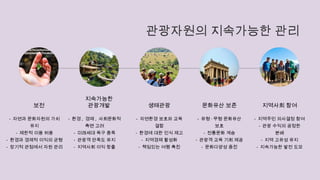 관광자원의 지속가능한 관리
보전
- 자연과 문화자원의 가치
유지
- 제한적 이용 허용
- 환경과 경제적 이익의 균형
- 장기적 관점에서 자원 관리
지속가능한
관광개발
- 환경 , 경제 , 사회문화적
측면 고려
- 미래세대 욕구 충족
- 관광객 만족도 유지
- 지역사회 이익 창출
생태관광
- 자연환경 보호와 교육
결합
- 환경에 대한 인식 제고
- 지역경제 활성화
- 책임있는 여행 촉진
문화유산 보존
- 유형 · 무형 문화유산
보호
- 전통문화 계승
- 관광객 교육 기회 제공
- 문화다양성 증진
지역사회 참여
- 지역주민 의사결정 참여
- 관광 수익의 공정한
분배
- 지역 고유성 유지
- 지속가능한 발전 도모
 