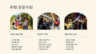 유형 관광자원
농장과 농촌 체험
- 과수원 체험
- 농작물 수확
- 농가 민박
- 전통 음식 만들기
- 농촌 생활 체험
공업단지 견학
- 자동차 공장 투어
- 조선소 견학
- 첨단기술 단지 방문
- 산업 역사 박물관
- 기업 본사 투어
전통시장과 쇼핑
- 재래시장 탐방
- 특산물 쇼핑
- 전통 공예품 구매
- 야시장 체험
- 면세점 쇼핑
 