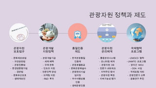 관광자원 정책과 제도
관광자원
보호법규
- 문화재보호법
- 자연공원법
- 관광진흥법
- 환경영향평가법
- 경관법
- 문화유산보호
- 생태계보전
관광개발
지원정책
- 관광개발기금
- 세제 혜택
- 규제 완화
- 인프라 지원
- 전문인력 양성
- 마케팅 지원
- R&D 투자
품질인증
제도
- 한국관광품질
인증제
- 관광호텔등급
- 문화관광해설사
- 관광편의시설
업지정
- 우수여행상품
인증
- 생태관광인증
관광자원
관리체계
- 통합관리시스템
- 모니터링 체계
- 관광자원 DB
- 전문가 네트워크
- 지역주민 참여
- 관광자원 복원
- 지속가능성 평가
국제협력
프로그램
- UNESCO 협력
- UNWTO 프로그램
- 양자간 MOU
- ODA 사업
- 국제포럼 개최
- 관광전문가 교류
- 공동연구 추진
 