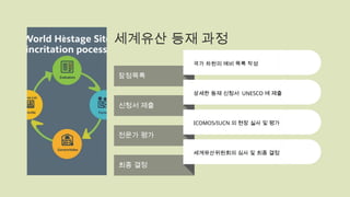 세계유산 등재 과정
잠정목록
국가 차원의 예비 목록 작성
신청서 제출
상세한 등재 신청서 UNESCO 에 제출
전문가 평가
ICOMOS/IUCN 의 현장 실사 및 평가
최종 결정
세계유산위원회의 심사 및 최종 결정
 
