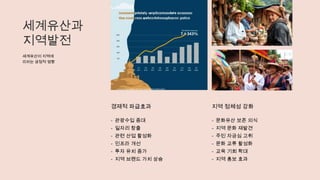세계유산과
지역발전
세계유산이 지역에
미치는 긍정적 영향
경제적 파급효과
- 관광수입 증대
- 일자리 창출
- 관련 산업 활성화
- 인프라 개선
- 투자 유치 증가
- 지역 브랜드 가치 상승
지역 정체성 강화
- 문화유산 보존 의식
- 지역 문화 재발견
- 주민 자긍심 고취
- 문화 교류 활성화
- 교육 기회 확대
- 지역 홍보 효과
 
