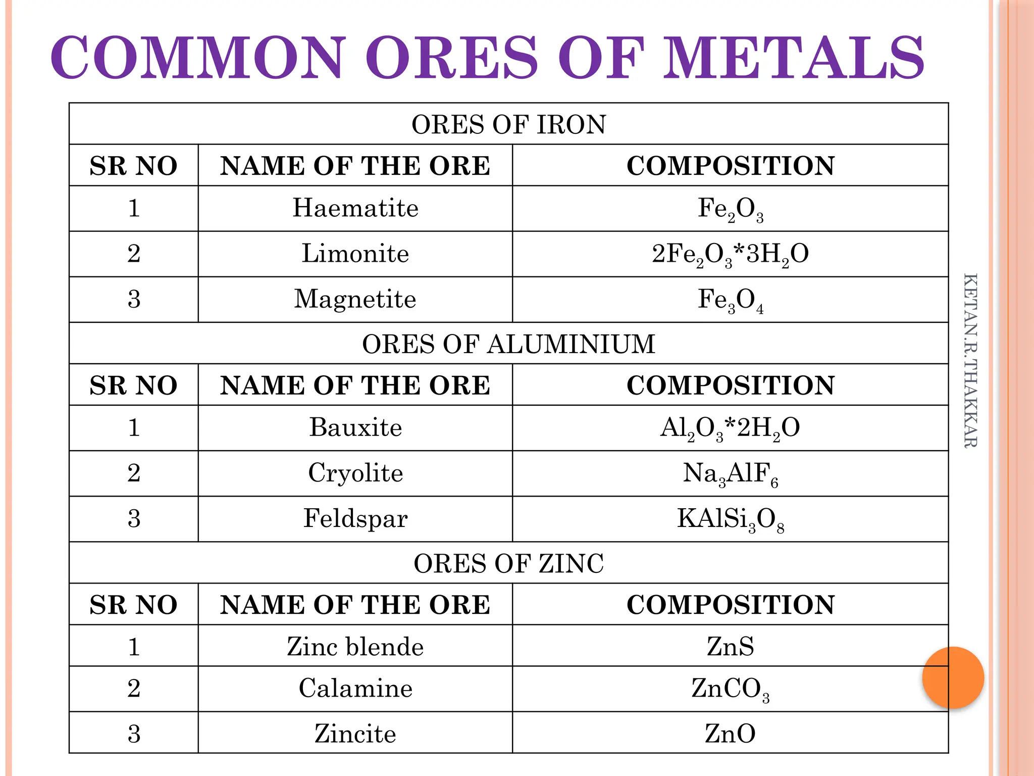 KETAN.R.THAKKAR
COMMON ORES OF METALS
ORES OF IRON
SR NO NAME OF THE ORE COMPOSITION
1 Haematite Fe2O3
2 Limonite 2Fe2O3*3H2O
3 Magnetite Fe3O4
ORES OF ALUMINIUM
SR NO NAME OF THE ORE COMPOSITION
1 Bauxite Al2O3*2H2O
2 Cryolite Na3AlF6
3 Feldspar KAlSi3O8
ORES OF ZINC
SR NO NAME OF THE ORE COMPOSITION
1 Zinc blende ZnS
2 Calamine ZnCO3
3 Zincite ZnO
 