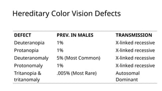 Hereditary Color Vision Defects
DEFECT PREV. IN MALES TRANSMISSION
Deuteranopia 1% X-linked recessive
Protanopia 1% X-linked recessive
Deuteranomaly 5% (Most Common) X-linked recessive
Protonomaly 1% X-linked recessive
Tritanopia &
tritanomaly
.005% (Most Rare) Autosomal
Dominant
 