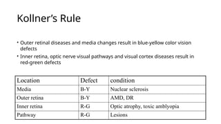 Kollner’s Rule
Location Defect condition
Media B-Y Nuclear sclerosis
Outer retina B-Y AMD, DR
Inner retina R-G Optic atrophy, toxic amblyopia
Pathway R-G Lesions
• Outer retinal diseases and media changes result in blue-yellow color vision
defects
• Inner retina, optic nerve visual pathways and visual cortex diseases result in
red-green defects
 