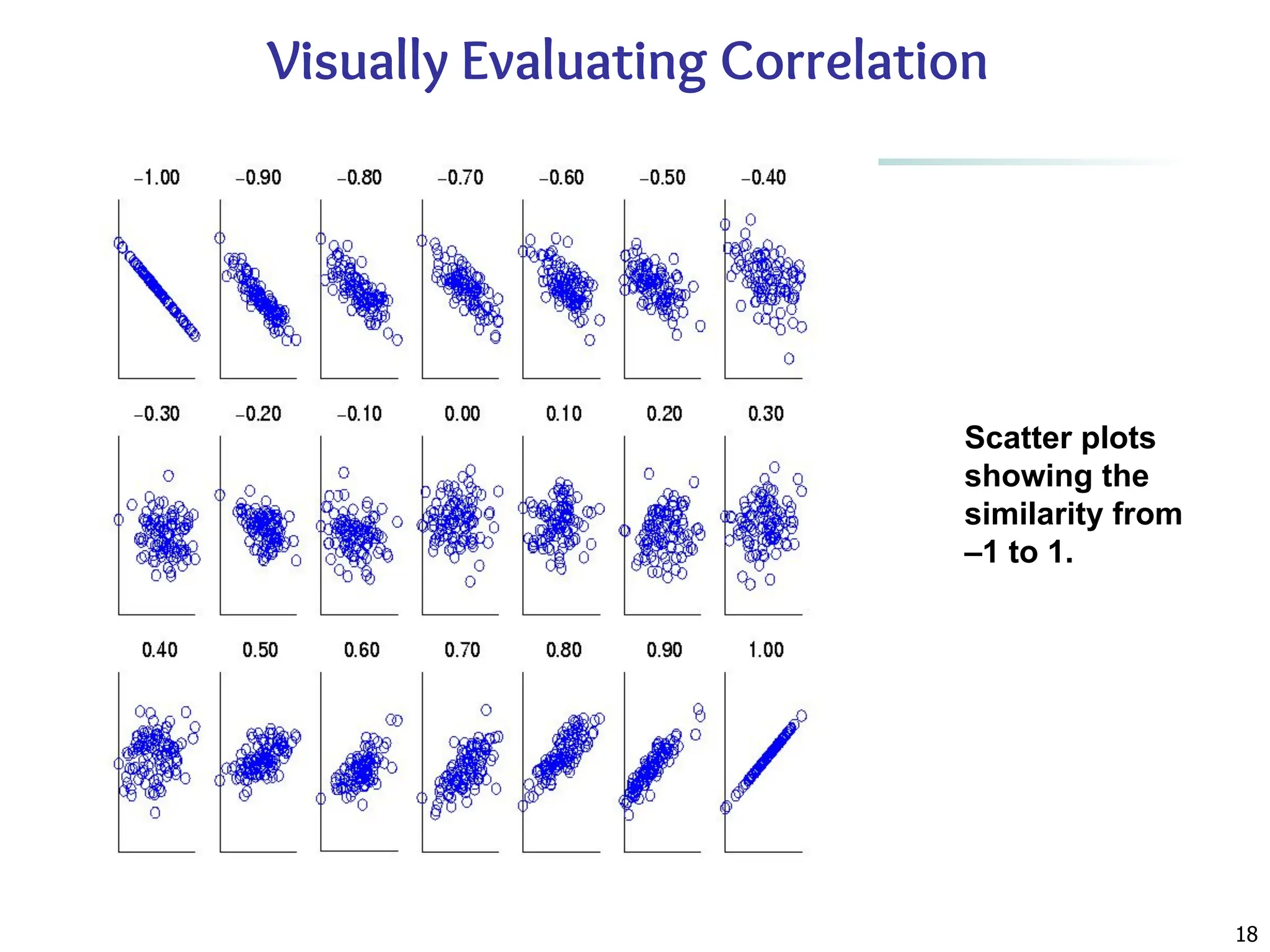 18
Visually Evaluating Correlation
Scatter plots
showing the
similarity from
–1 to 1.
 