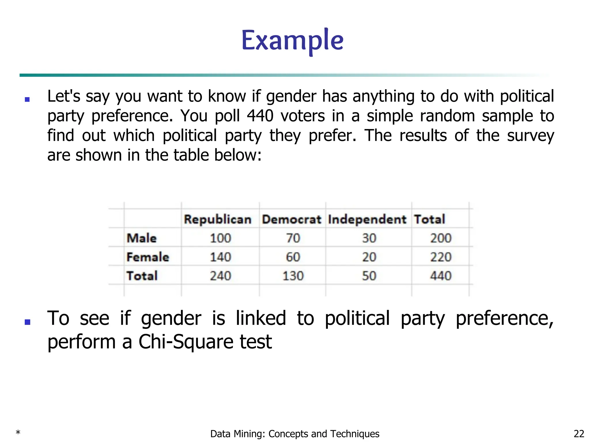 Example
■ Let's say you want to know if gender has anything to do with political
party preference. You poll 440 voters in a simple random sample to
find out which political party they prefer. The results of the survey
are shown in the table below:
■ To see if gender is linked to political party preference,
perform a Chi-Square test
* Data Mining: Concepts and Techniques 22
 
