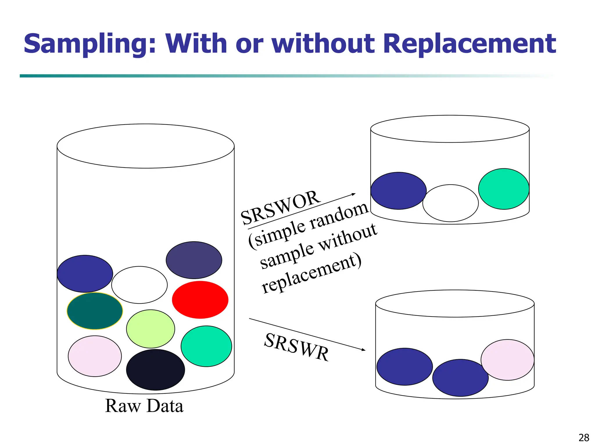 28
Sampling: With or without Replacement
SRSWOR
(simple random
sample without
replacement)
SRSWR
Raw Data
 