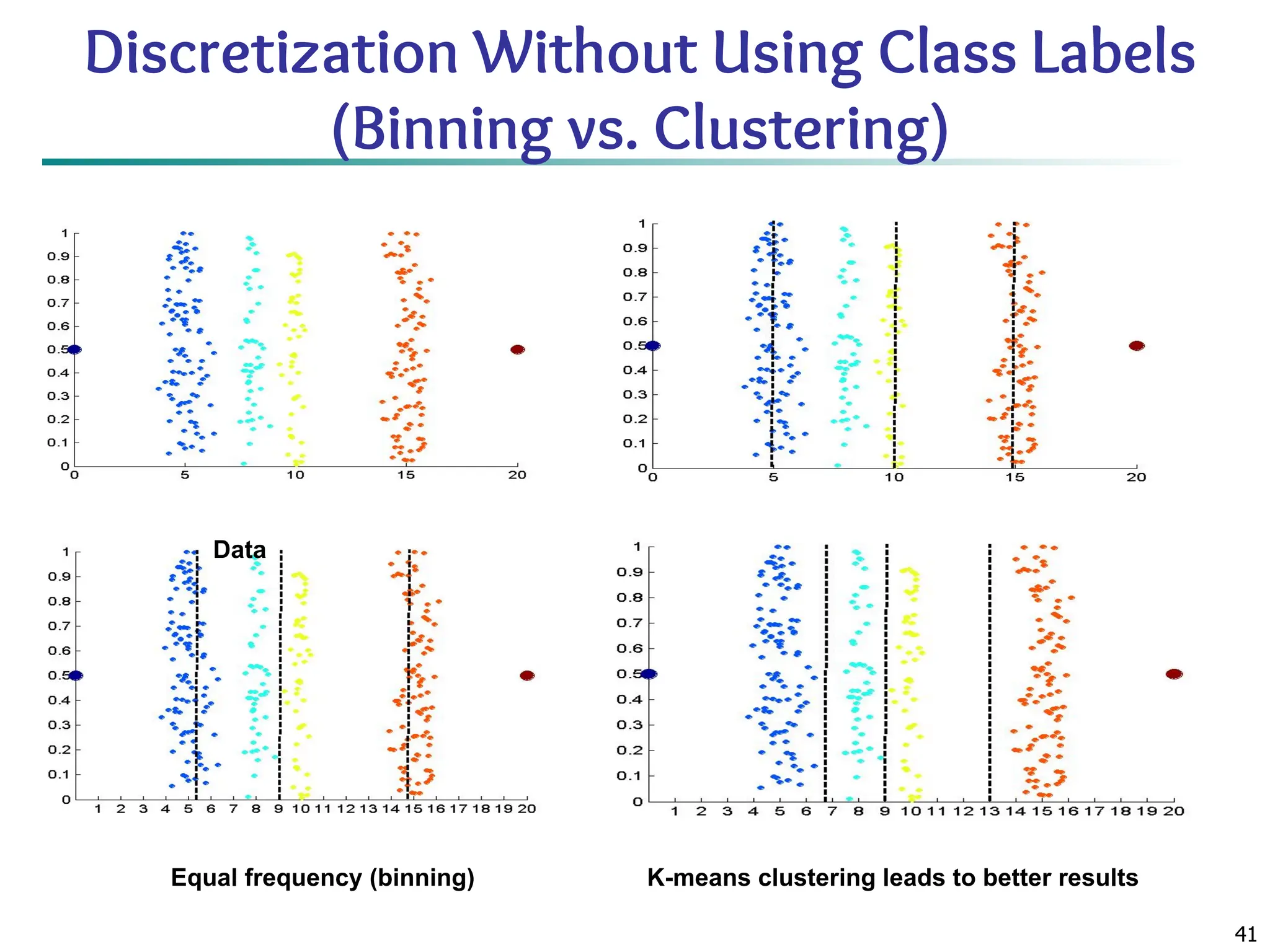 41
Discretization Without Using Class Labels
(Binning vs. Clustering)
Data Equal interval width (binning)
Equal frequency (binning) K-means clustering leads to better results
 