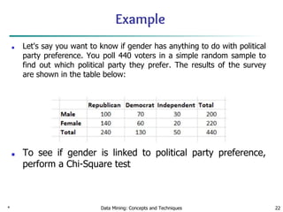 Example
■ Let's say you want to know if gender has anything to do with political
party preference. You poll 440 voters in a simple random sample to
find out which political party they prefer. The results of the survey
are shown in the table below:
■ To see if gender is linked to political party preference,
perform a Chi-Square test
* Data Mining: Concepts and Techniques 22
 
