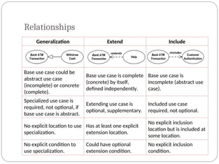 Relationships
Generalization Extend Include
Base use case could be
abstract use case
(incomplete) or concrete
(complete).
Base use case is complete
(concrete) by itself,
defined independently.
Base use case is
incomplete (abstract use
case).
Specialized use case is
required, not optional, if
base use case is abstract.
Extending use case is
optional, supplementary.
Included use case
required, not optional.
No explicit location to use
specialization.
Has at least one explicit
extension location.
No explicit inclusion
location but is included at
some location.
No explicit condition to
use specialization.
Could have optional
extension condition.
No explicit inclusion
condition.
 