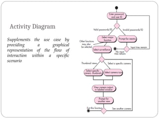 Activity Diagram
Supplements the use case by
providing a graphical
representation of the flow of
interaction within a specific
scenario
 