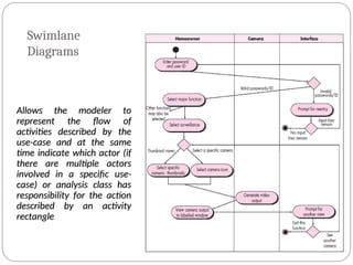 Swimlane
Diagrams
Allows the modeler to
Allows the modeler to
represent the flow of
represent the flow of
activities described by the
activities described by the
use-case and at the same
use-case and at the same
time indicate which actor (if
time indicate which actor (if
there are multiple actors
there are multiple actors
involved in a specific use-
involved in a specific use-
case) or analysis class has
case) or analysis class has
responsibility for the action
responsibility for the action
described by an activity
described by an activity
rectangle
rectangle
 