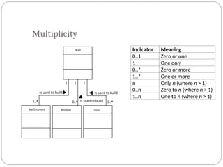 Multiplicity
WallSegment Window Door
Wall
is used to build
is used to build
is used to build
1..*
1 1 1
0..* 0..*
Indicator Meaning
0..1 Zero or one
1 One only
0..* Zero or more
1..* One or more
n Only n (where n > 1)
0..n Zero to n (where n > 1)
1..n One to n (where n > 1)
 