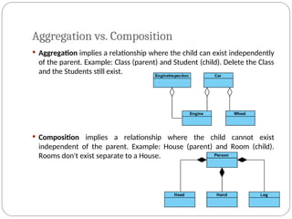 Aggregation vs. Composition
 Aggregation implies a relationship where the child can exist independently
of the parent. Example: Class (parent) and Student (child). Delete the Class
and the Students still exist.
 Composition implies a relationship where the child cannot exist
independent of the parent. Example: House (parent) and Room (child).
Rooms don't exist separate to a House.
 