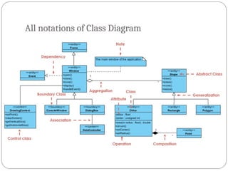 All notations of Class Diagram
 