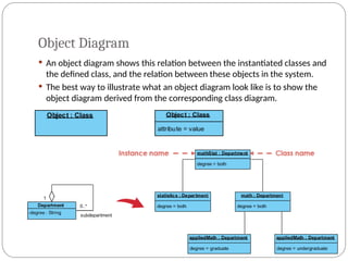 Object Diagram
 An object diagram shows this relation between the instantiated classes and
the defined class, and the relation between these objects in the system.
 The best way to illustrate what an object diagram look like is to show the
object diagram derived from the corresponding class diagram.
 