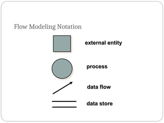Flow Modeling Notation
external entity
external entity
process
process
data flow
data flow
data store
data store
 