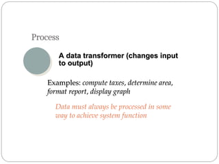 Process
A data transformer (changes input
A data transformer (changes input
to output)
to output)
Examples:
Examples: compute taxes, determine area,
compute taxes, determine area,
format report, display graph
format report, display graph
Data must always be processed in some
way to achieve system function
 