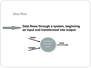 Data Flow
Data flows through a system, beginning
Data flows through a system, beginning
as input and transformed into output.
as input and transformed into output.
compute
compute
triangle
triangle
area
area
base
base
height
height
area
area
 