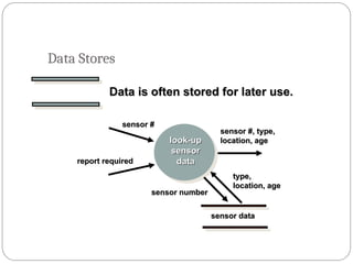 Data Stores
Data
Data is often stored for later use.
is often stored for later use.
look-up
look-up
sensor
sensor
data
data
sensor #
sensor #
report required
report required
sensor #, type,
sensor #, type,
location, age
location, age
sensor data
sensor data
sensor number
sensor number
type,
type,
location, age
location, age
 
