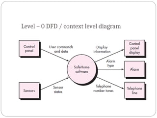Level – 0 DFD / context level diagram
 