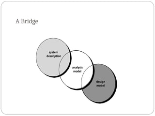 A Bridge
system
description
analysis
model
design
model
 