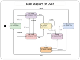 State Diagram for Oven
 