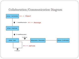 Collaboration/Communication Diagram
 