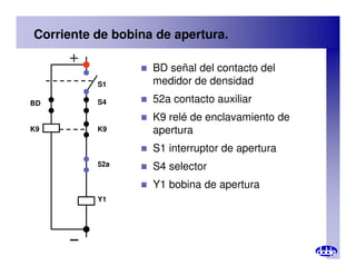 Corriente de bobina de apertura.
S1
S4
K9
K9
BD
 BD señal del contacto del
medidor de densidad
 52a contacto auxiliar
 K9 relé de enclavamiento de
apertura
52a
Y1
 S1 interruptor de apertura
 S4 selector
 Y1 bobina de apertura
 