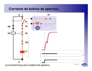 S1
S4
K9
K9
BD
ST
V
Corriente de bobina de apertura.
52a
Y1
La corriente fluye por la bobina de apertura
0
1
52a
ST
0
1
time ms
I (A)
 
