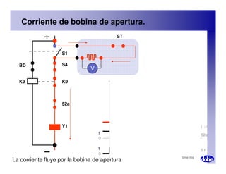 S1
S4
K9
K9
BD
ST
V
Corriente de bobina de apertura.
52a
Y1
0
1
52a
ST
0
1
time ms
I (A)
La corriente fluye por la bobina de apertura
 