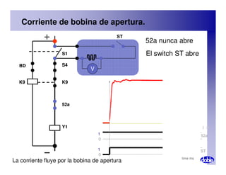 S1
S4
K9
K9
BD
ST
V
K9
K9
ST
V
S1
S4
K9
K9
BD
52a nunca abre
El switch ST abre
Corriente de bobina de apertura.
52a
Y1
0
1
52a
ST
0
1
time ms
I (A)
52a
Y1
La corriente fluye por la bobina de apertura
 
