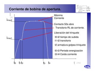 Liberación del trinquete
Máxima
Corriente
Contacto 52a abre
I(A)
imax2
i t0-t2 tiempo de subida
Transitorio RL de corriente.
Corriente de bobina de apertura.
t (ms)
t2
t0 t1 t3 t4
imax1
t0-t2 tiempo de subida
t1-t2 transitorio
t0-t3 Periodo energización
t3-t4 Caída corriente
t2 armadura golpea trinquete
 