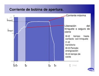Corriente de bobina de apertura.
Liberación del
trinquete o seguro de
cierre
Corriente máxima
(A)
imax2
imax1
t0-t2 tiempo hasta
contacto con trinquete
(ms)
t2
t0 t1 t3 t4 t
contacto con trinquete
t1-t2
transitorio
t0-t3 Periodo
energización
t3-t4 tiempo de
caída
 